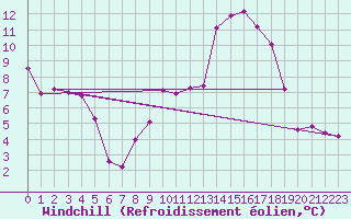 Courbe du refroidissement olien pour Chteaudun (28)