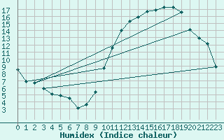 Courbe de l'humidex pour Anvers (Be)