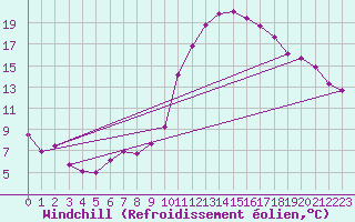 Courbe du refroidissement olien pour Oviedo
