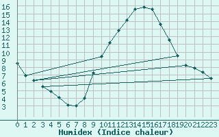 Courbe de l'humidex pour Lerida (Esp)