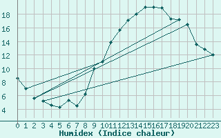 Courbe de l'humidex pour Auxerre-Perrigny (89)