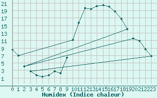 Courbe de l'humidex pour Pau (64)