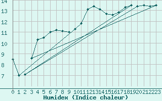 Courbe de l'humidex pour Connerr (72)