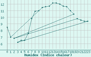 Courbe de l'humidex pour Camborne