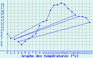 Courbe de tempratures pour Daroca