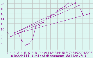 Courbe du refroidissement olien pour Col de Prat-de-Bouc (15)