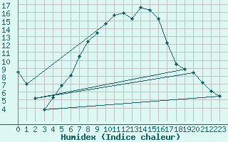 Courbe de l'humidex pour Bistrita