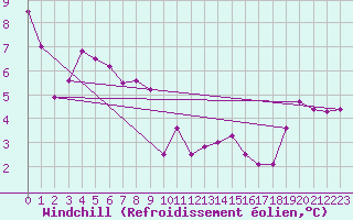 Courbe du refroidissement olien pour Cape Sorell Aws