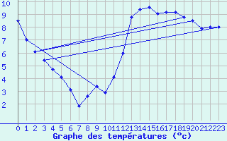 Courbe de tempratures pour Chauny (02)