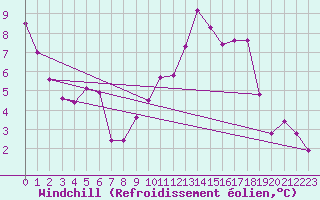 Courbe du refroidissement olien pour Vendme (41)