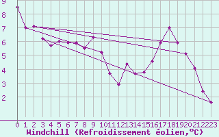 Courbe du refroidissement olien pour Valleroy (54)