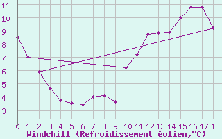 Courbe du refroidissement olien pour Aigrefeuille d