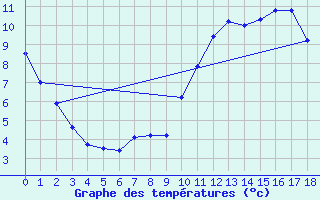 Courbe de tempratures pour Aigrefeuille d