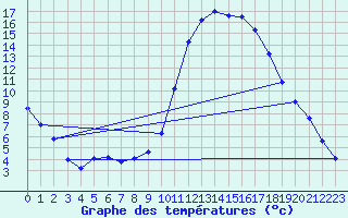 Courbe de tempratures pour Meilhaud (63)