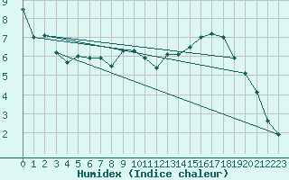 Courbe de l'humidex pour Valleroy (54)