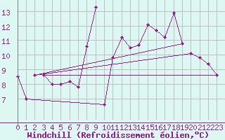 Courbe du refroidissement olien pour Rekdal