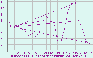 Courbe du refroidissement olien pour Eygliers (05)