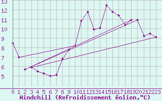 Courbe du refroidissement olien pour Brigueuil (16)