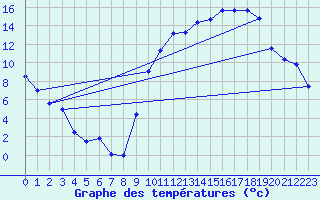 Courbe de tempratures pour Luxeuil (70)