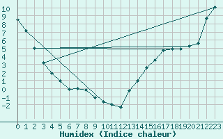 Courbe de l'humidex pour Morden CDA CS , Man.