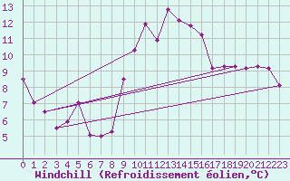 Courbe du refroidissement olien pour Pointe de Socoa (64)