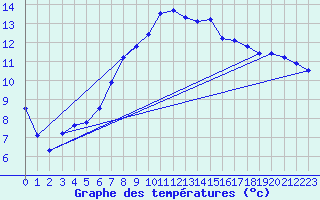 Courbe de tempratures pour Delsbo