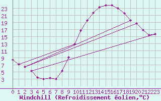 Courbe du refroidissement olien pour Calatayud