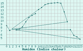 Courbe de l'humidex pour Boltigen