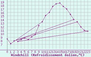 Courbe du refroidissement olien pour Werl