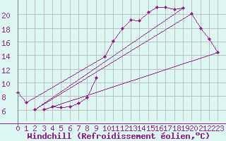 Courbe du refroidissement olien pour Douzy (08)