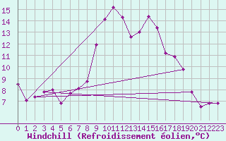 Courbe du refroidissement olien pour Solenzara - Base arienne (2B)