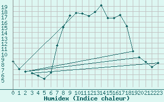 Courbe de l'humidex pour Hoogeveen Aws