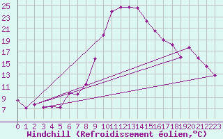 Courbe du refroidissement olien pour Jenbach