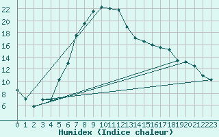 Courbe de l'humidex pour Baruth