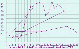 Courbe du refroidissement olien pour La Brvine (Sw)