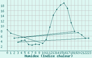 Courbe de l'humidex pour Brianon (05)