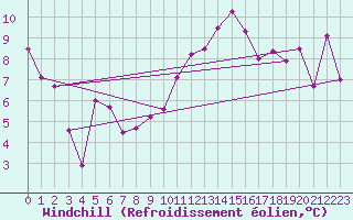 Courbe du refroidissement olien pour Gttingen