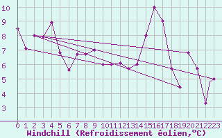 Courbe du refroidissement olien pour Punta Marina