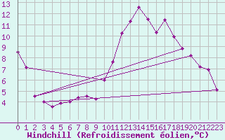 Courbe du refroidissement olien pour Carcassonne (11)