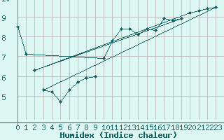 Courbe de l'humidex pour Johnstown Castle