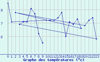 Courbe de tempratures pour Valentia Observatory