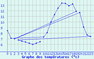 Courbe de tempratures pour Dole-Tavaux (39)