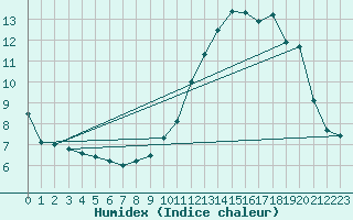 Courbe de l'humidex pour Dole-Tavaux (39)