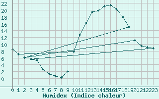 Courbe de l'humidex pour Kernascleden (56)