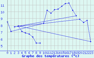 Courbe de tempratures pour Als (30)