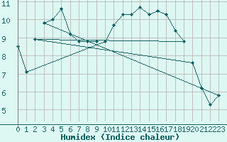 Courbe de l'humidex pour Asnelles (14)