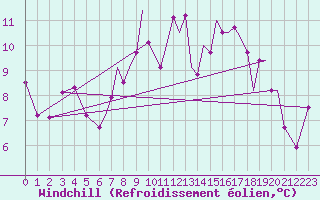 Courbe du refroidissement olien pour Reus (Esp)