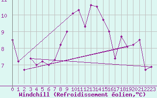 Courbe du refroidissement olien pour Thun