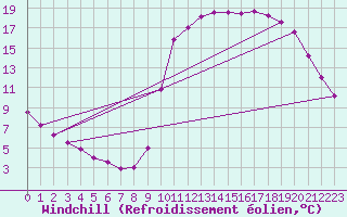 Courbe du refroidissement olien pour Lignerolles (03)