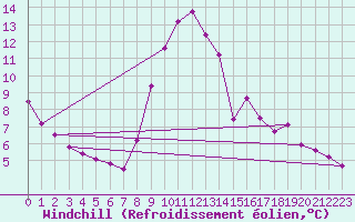 Courbe du refroidissement olien pour Gap-Sud (05)